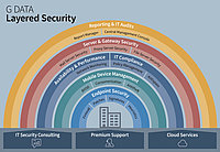 G DATA Layered Security - thoroughly sophisticated IT security