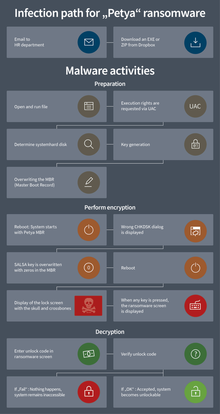 How Petya works