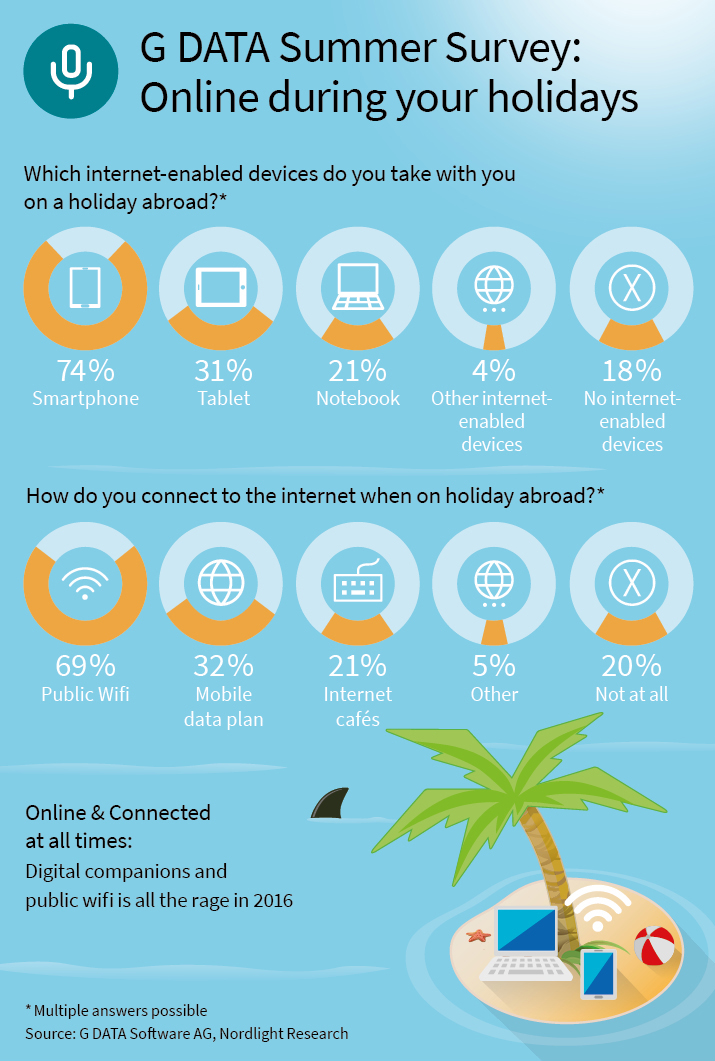 G DATA holiday survey 2016