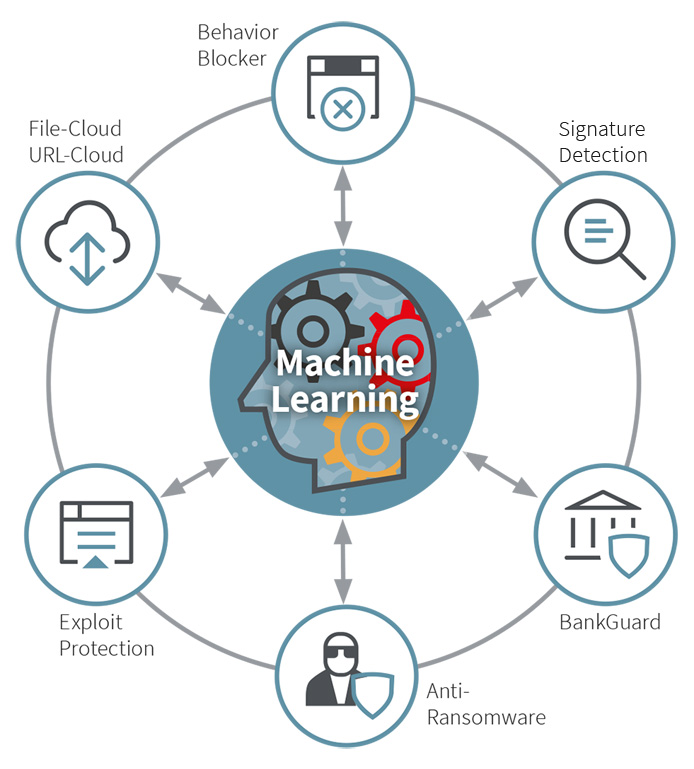Endpoint Security di G DATA protegge le aziende e il business con numerose tecnologie proattive di prossima generazione. Infografica sulle tecnologie G DATA di prossima generazione