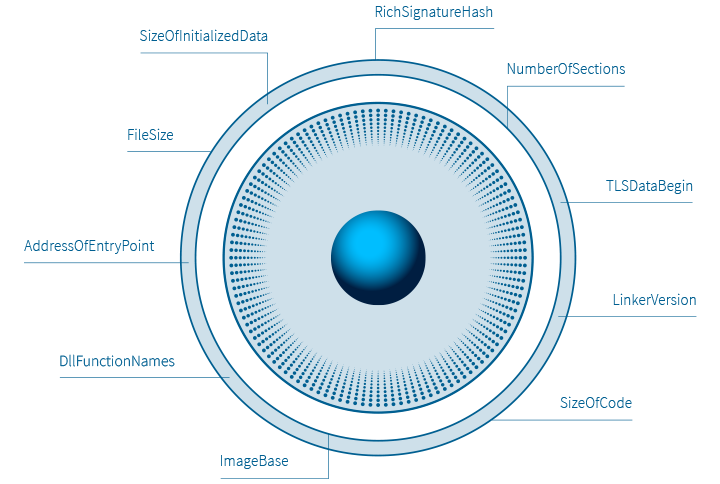 DeepRay technology uses artificial intelligence to unmask camouflaged malware.