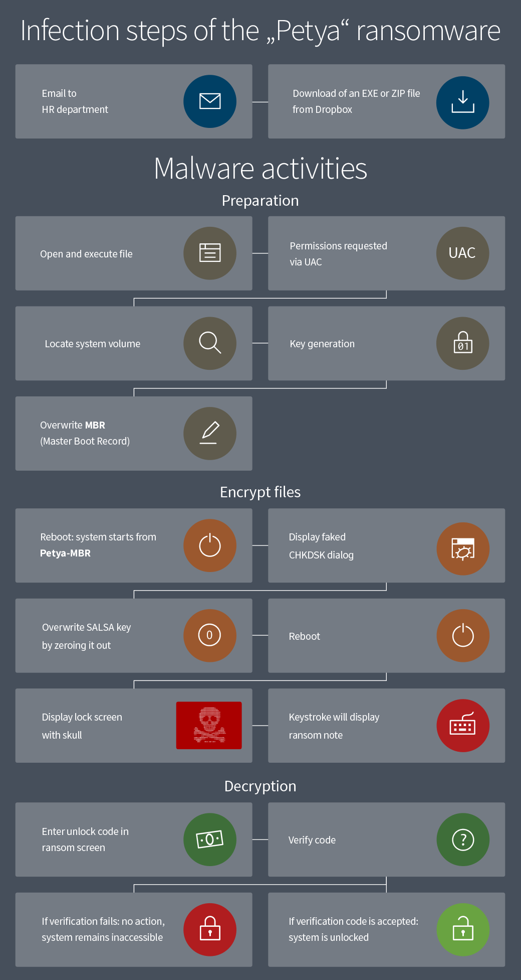 Infographic: Infection steps of "Petya" ransomware