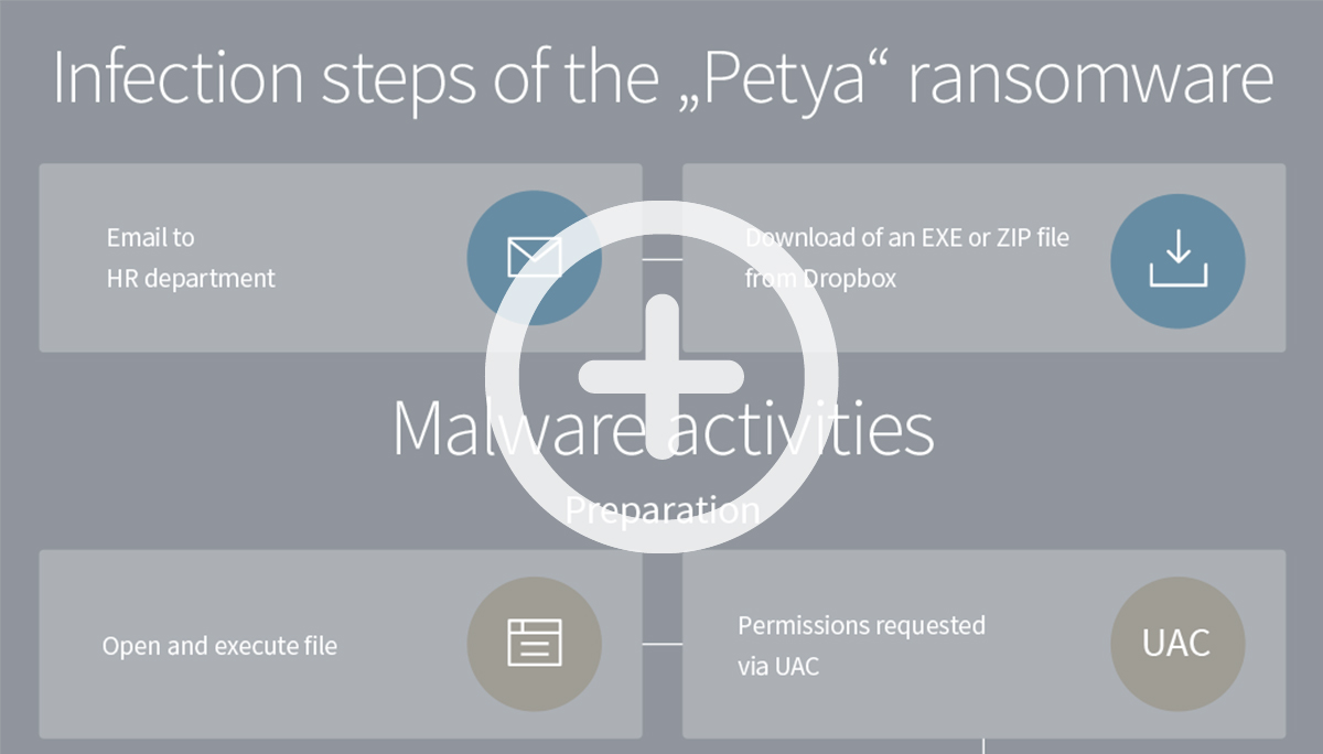 Infografica sul percorso infettivo del ransomware "Petya" Infografica sul percorso infettivo del ransomware "Petya"